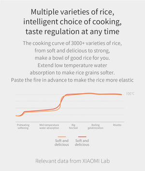 Xiaomi MIJIA Mini APP Controlled Electric Rice Cooker - Mainz Empire Pte Ltd